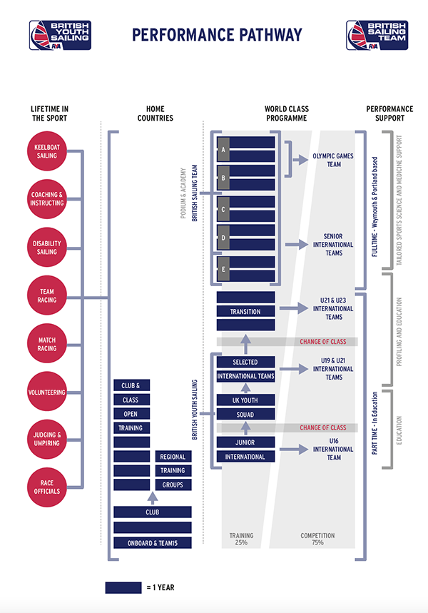 BYS BST performance pathway diagram